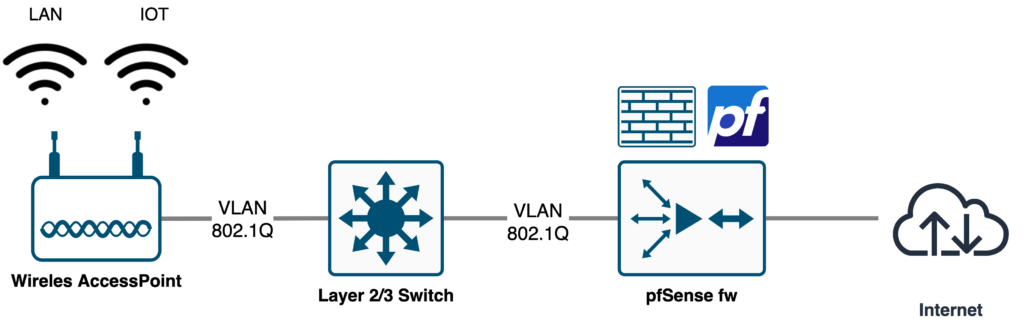 pfsense-vlan